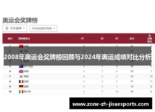 2008年奥运会奖牌榜回顾与2024年奥运成绩对比分析