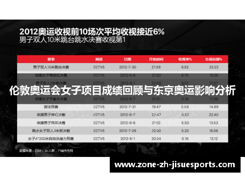 伦敦奥运会女子项目成绩回顾与东京奥运影响分析